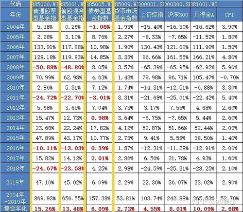 基金总共有多少种类，看着好麻烦啊，还好没股票分类多。