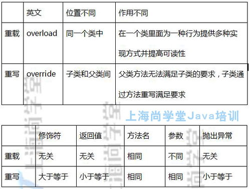 java方法重载和方法重写的区别(java子类可以继承父类的什么)