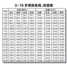 标准身高 体重对照表 