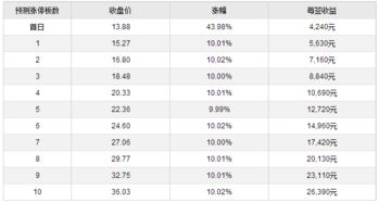 天安新材什么时候上市 603725上市估值是多少