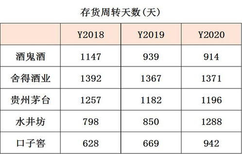 存货周转天数怎么计算？