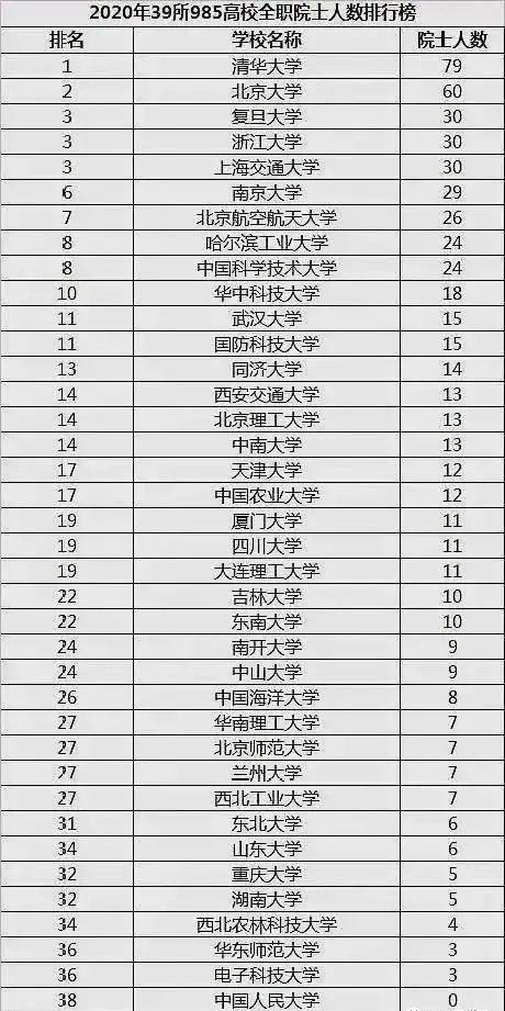 38所985大学最新排名：中国顶尖高校的重