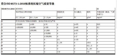 食品企业用压缩空气的基本要求