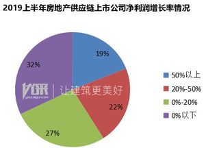 2019上半年房地产供应链上市公司营收 净利润排行榜TOP100