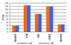 全球玉米供需平衡表：USDA