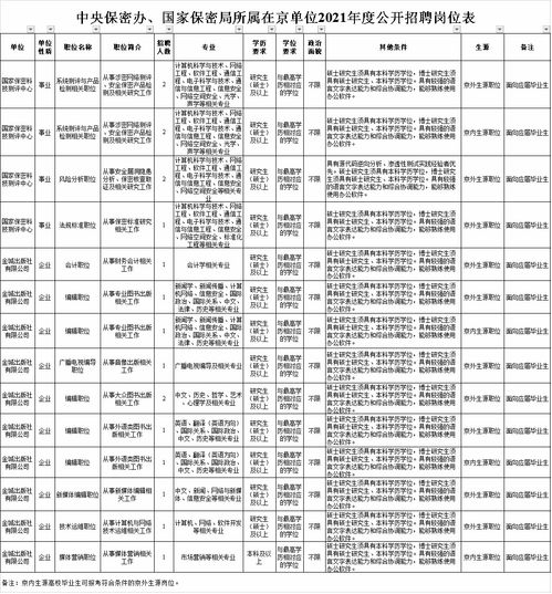 京外生源可落户 中央保密办 国家保密局所属单位公开招聘18名工作人员