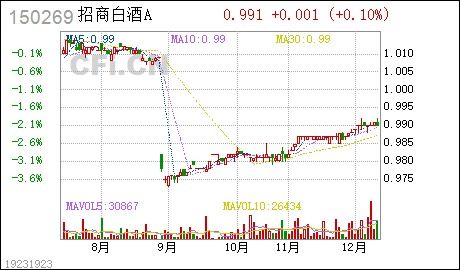 招商中证白酒指数分级a和b的区别