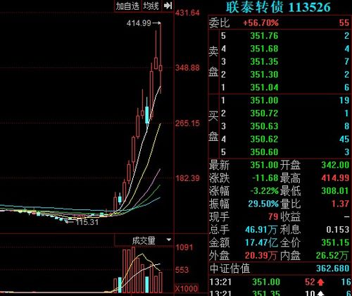 妖债”一周跌幅40%：游资炒作还是转债估值面临压缩？