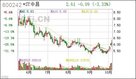 股票600242有最新公告吗,关注公司动态，把握投资机会