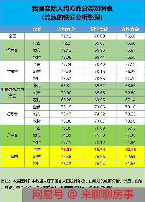 我国预期寿命最长的上海,当前逝世人群的实际平均寿命是多少