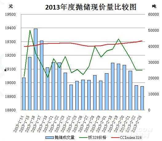 谁知道国储棉2005年到2022年每年抛储的时间还有价格？