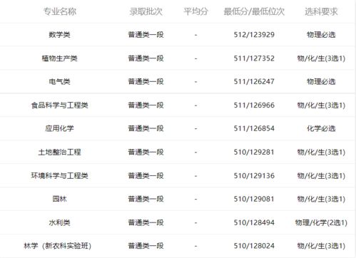 农业大学最吃香的专业？2022年山东农业大学录取分数线