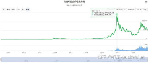 投比特币赚钱吗,我朋友投资比特币挣了很多钱，可信吗？