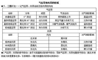 风的形成的知识点