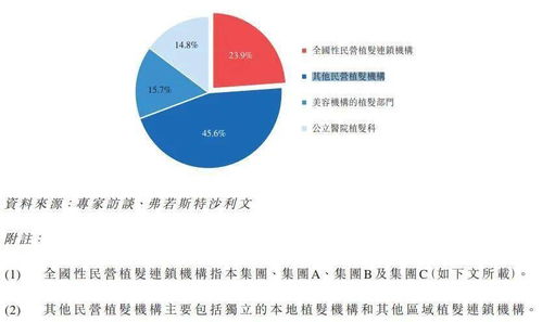 年收入超10亿, 毛发 生意的雍禾医疗港股IPO启动全球发售