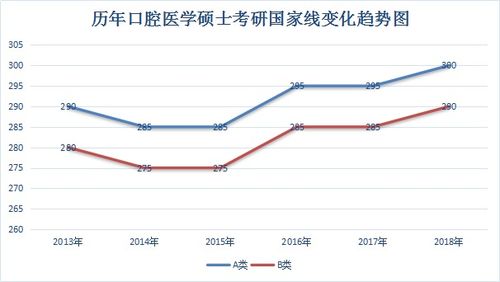 口腔医学考研院校排名及考研难度分析 