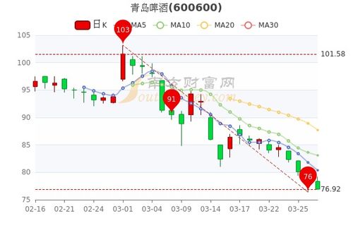 青岛啤酒股票中期走势分析