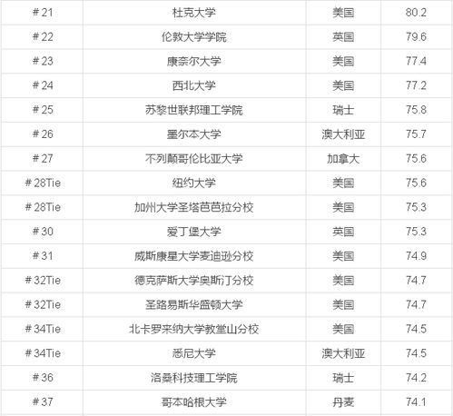 世界排名前50的大学是哪些,世界大学排名2024最新排名前100名