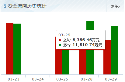 300047天源迪科，近期主力情况如何，有新的动作吗？