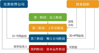 如何正确选择股权激励模式