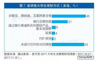 大学生投资与理财分析