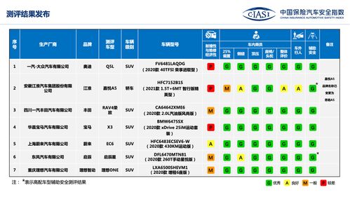 汽车安全性排名