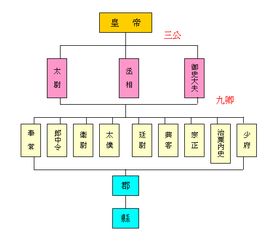 宋朝官制结构图