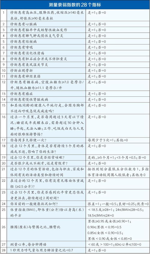 医生眼中的 体弱 是怎样的 一张表自测你的 衰弱指数