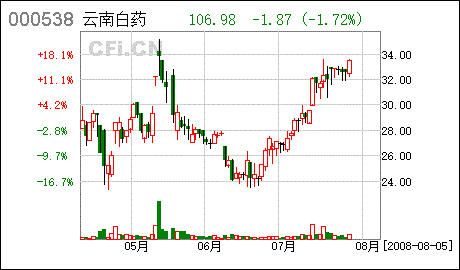 云南白药是一家医药企业还是某企业的一种产品啊？