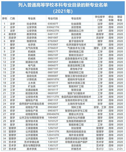 2021本科热门专业排名前十名(图1)