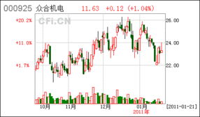 股票：众合机电 如何操作？上周23.26买的，买了就跌到现在的19.45，这只股票短期还能涨到22或23吗？