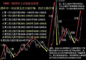 1996年500多点时的股票行情价格表和2001年2000多点时的股票价格行情表如何获得？