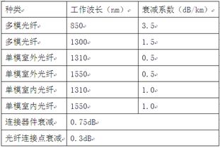 光纤损耗的理论极限值是由什么决定的