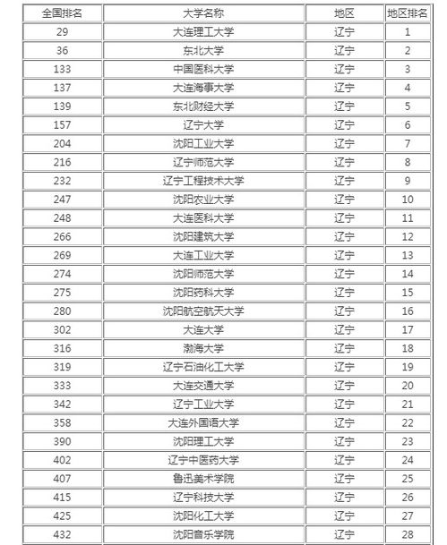 辽宁高考成绩排名 2022年辽宁高考成绩排名查询 