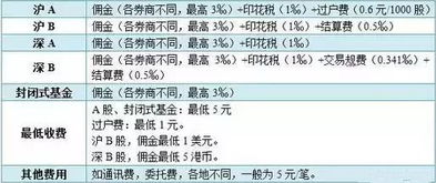 当前股市印花税，佣金，委托费等具体是多少？