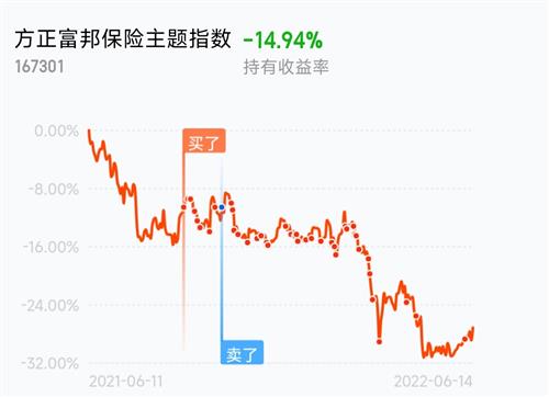  方正富邦保险主题指数分级167301,富国中证证券指数分级161027 天富平台