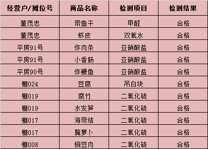 瑞安菜市场6种食品被检测出不合格 附名单 