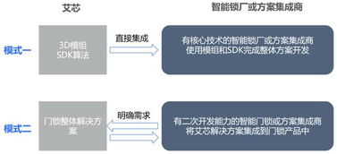 艾芯智能人脸识别门锁解决方案,助力智能门锁迈入 3D刷脸时代