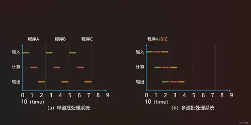 批处理操作系统的特点(批处理系统的主要优点和主要缺点)