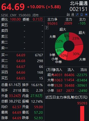 请问“北斗星通”可以买入了吗？谢谢！