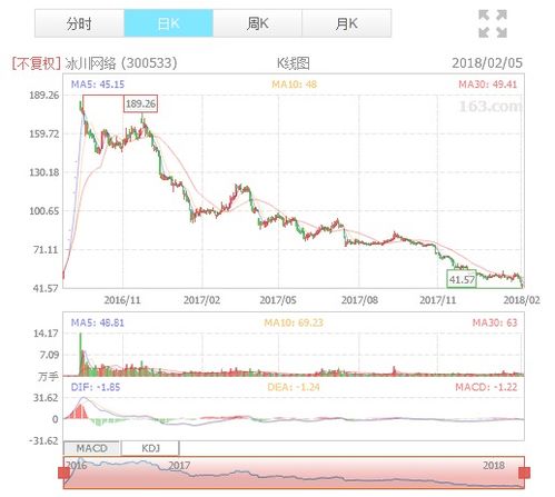 新股冰川网络为什么持续下跌？请问后市如何操作？