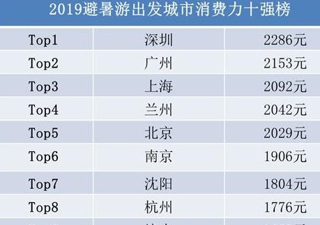 避暑游重庆人排名全国第四,大多选择四到六天行程