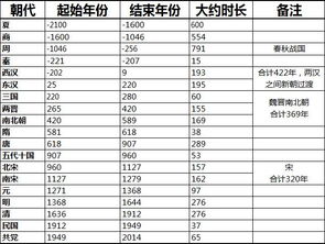 中国朝代顺序完整表