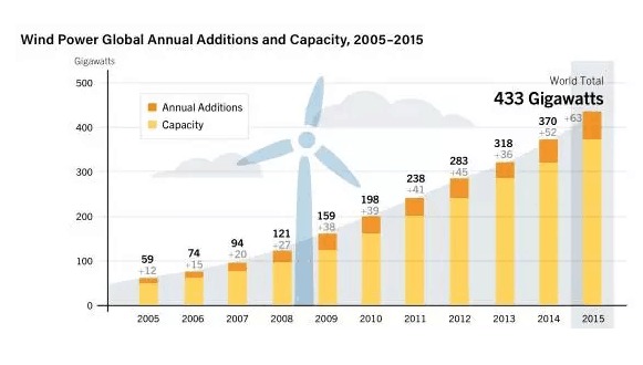 2016年全球可再生能源现状分析报告 全解析