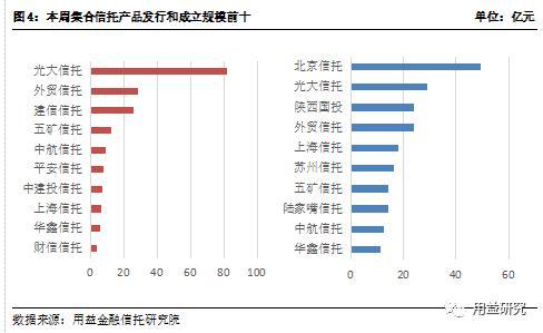 成立规模暴增突破200亿元 房地产信托继续 猫冬