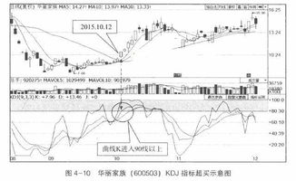 股票指标中解释超买和超卖是怎么理解的?