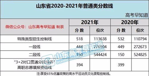 2023年中考分数线济南,2023中考分数线济南市
