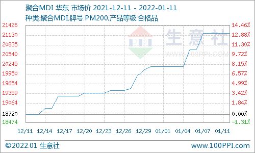 生意社：整合MDI市场行情并进行高位整理