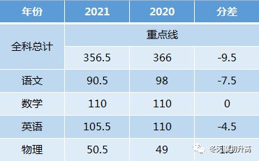 高新区划线421 成华区352 金牛区356.5...各区零诊划线公布