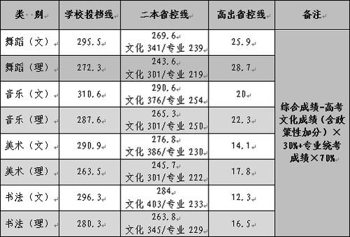 长沙师范学院录取分数线,2023年湖南免费师范生分数线是多少？